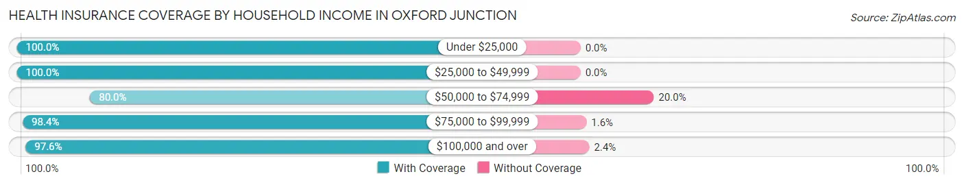 Health Insurance Coverage by Household Income in Oxford Junction