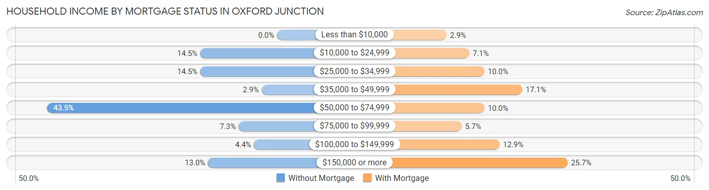 Household Income by Mortgage Status in Oxford Junction