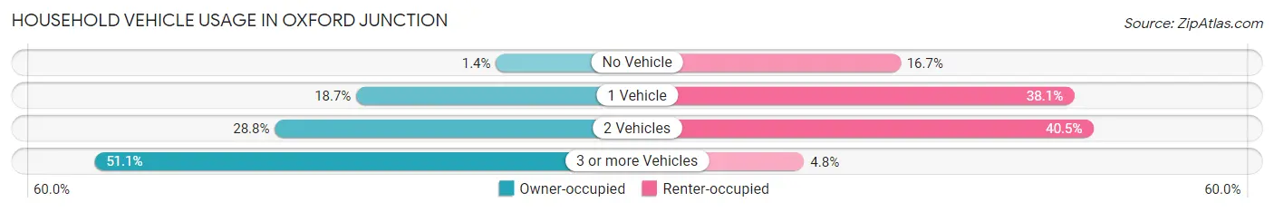 Household Vehicle Usage in Oxford Junction
