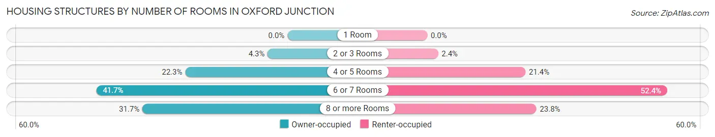 Housing Structures by Number of Rooms in Oxford Junction