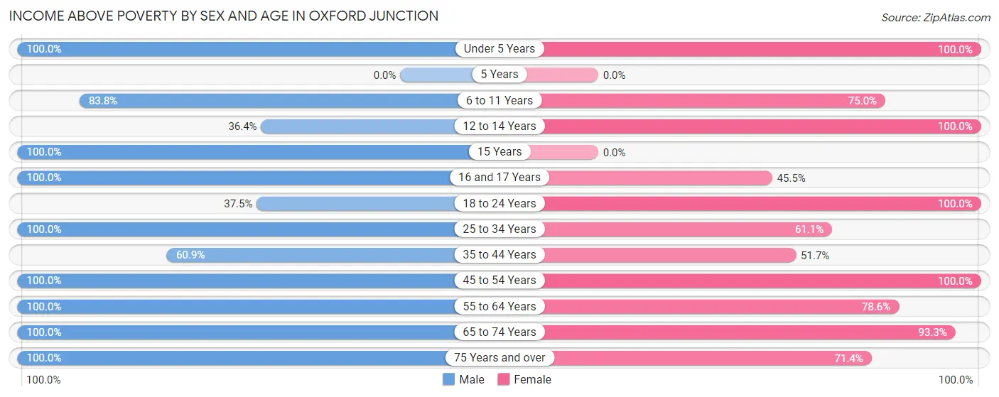 Income Above Poverty by Sex and Age in Oxford Junction