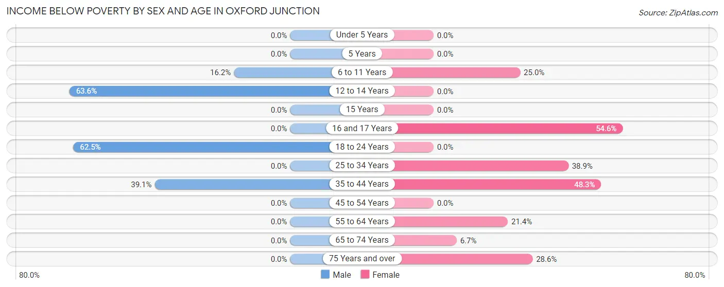 Income Below Poverty by Sex and Age in Oxford Junction