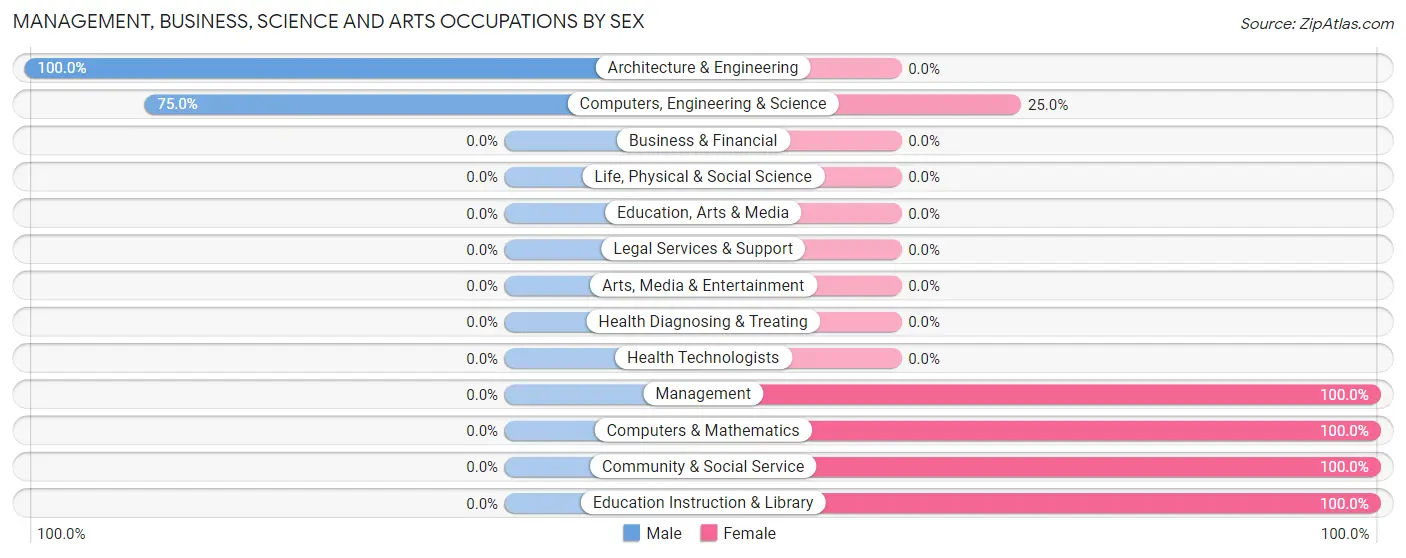 Management, Business, Science and Arts Occupations by Sex in Oxford Junction