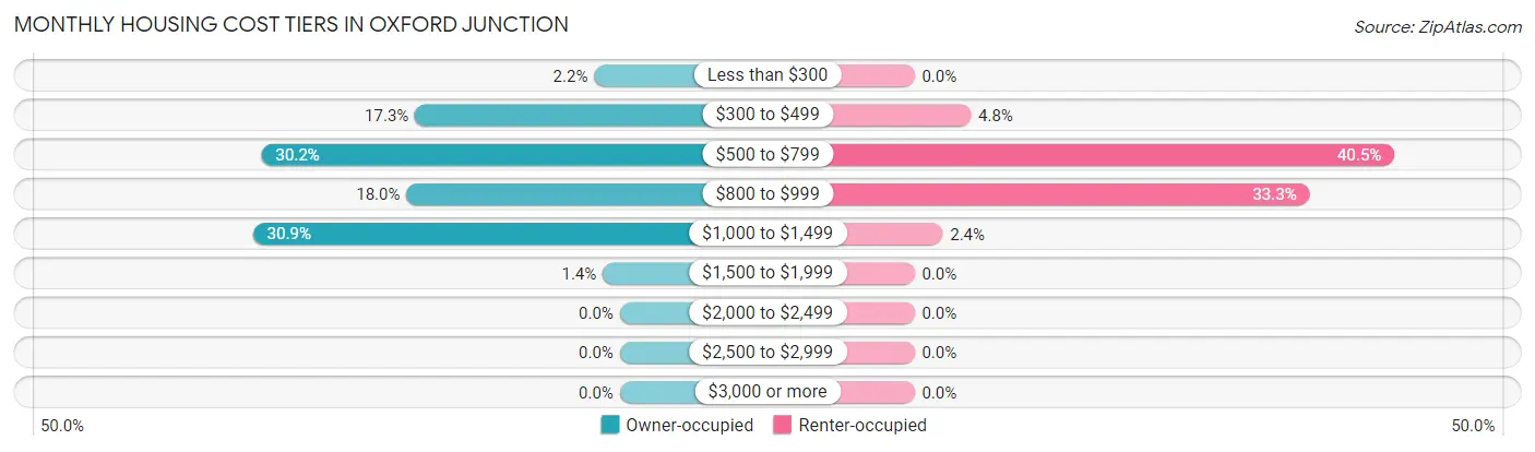 Monthly Housing Cost Tiers in Oxford Junction
