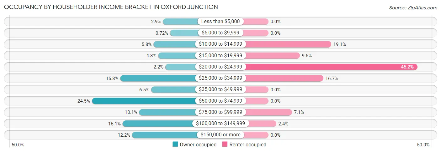 Occupancy by Householder Income Bracket in Oxford Junction