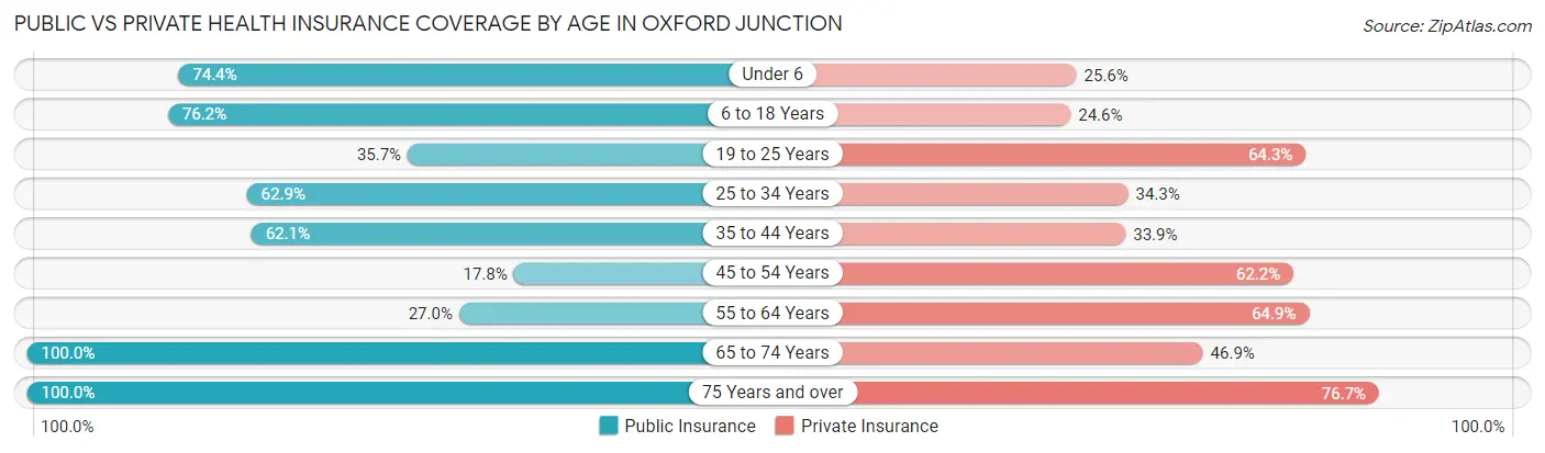 Public vs Private Health Insurance Coverage by Age in Oxford Junction