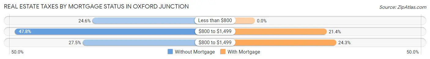 Real Estate Taxes by Mortgage Status in Oxford Junction