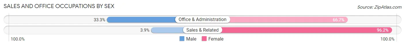 Sales and Office Occupations by Sex in Oxford Junction