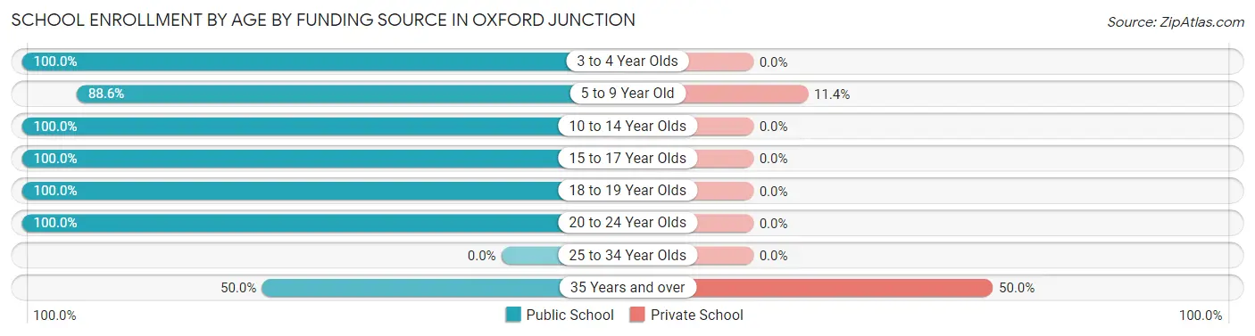 School Enrollment by Age by Funding Source in Oxford Junction