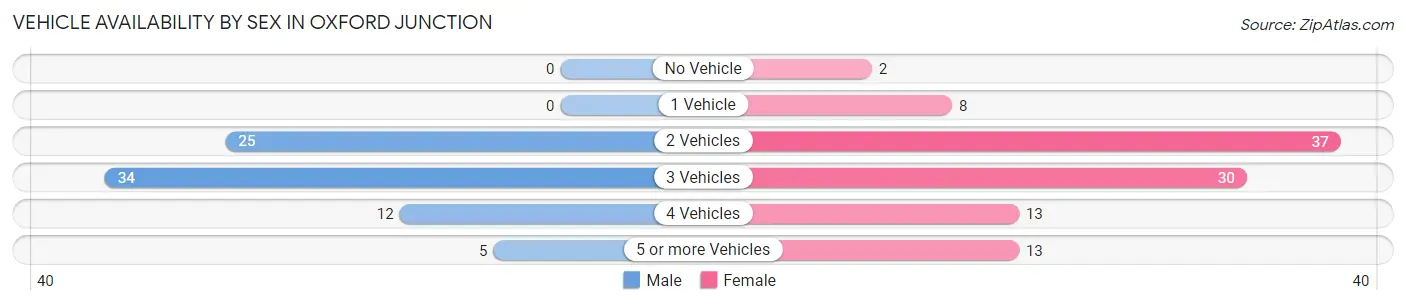 Vehicle Availability by Sex in Oxford Junction