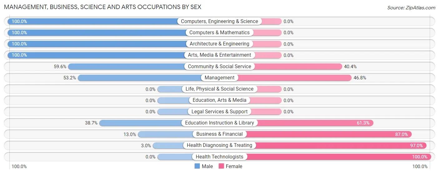 Management, Business, Science and Arts Occupations by Sex in Oxford