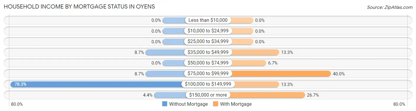Household Income by Mortgage Status in Oyens