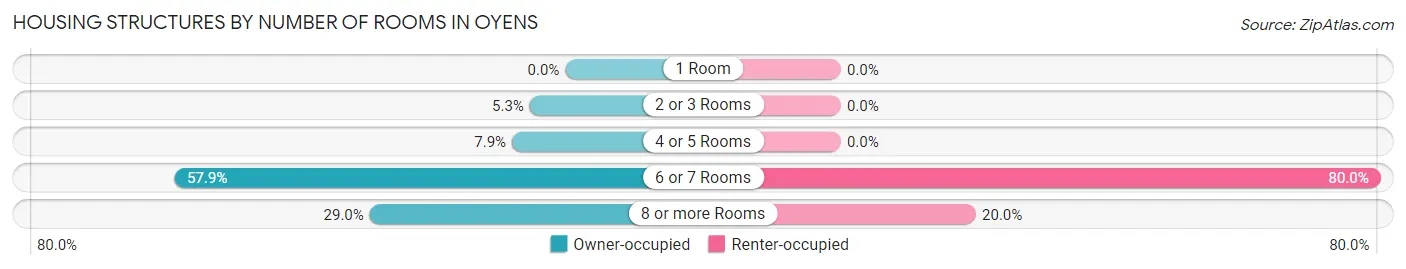 Housing Structures by Number of Rooms in Oyens