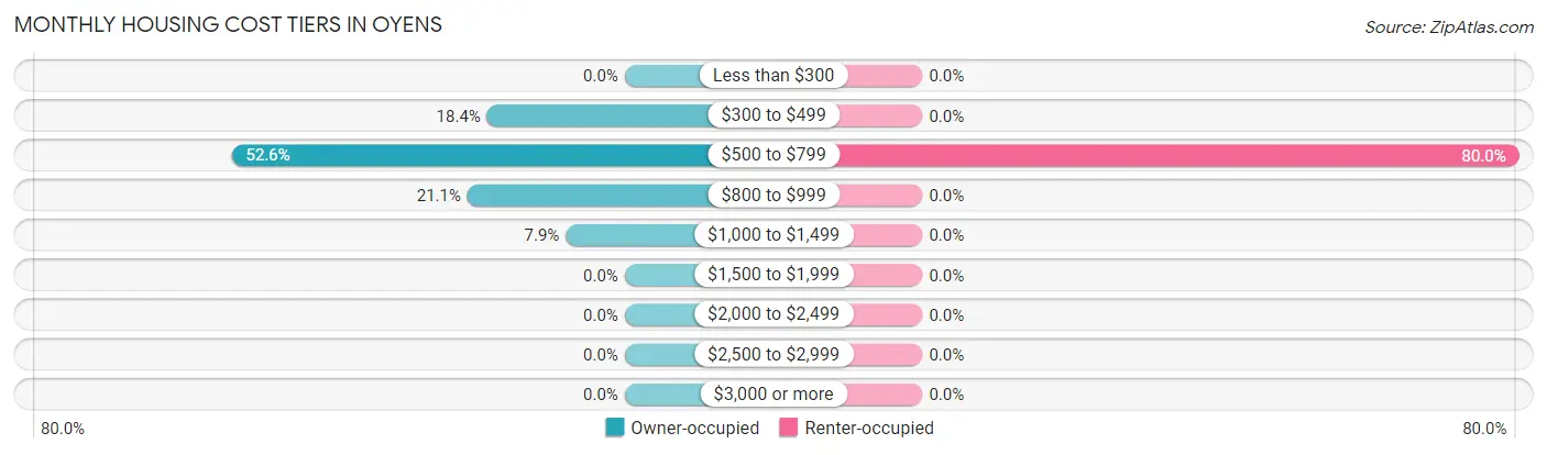 Monthly Housing Cost Tiers in Oyens