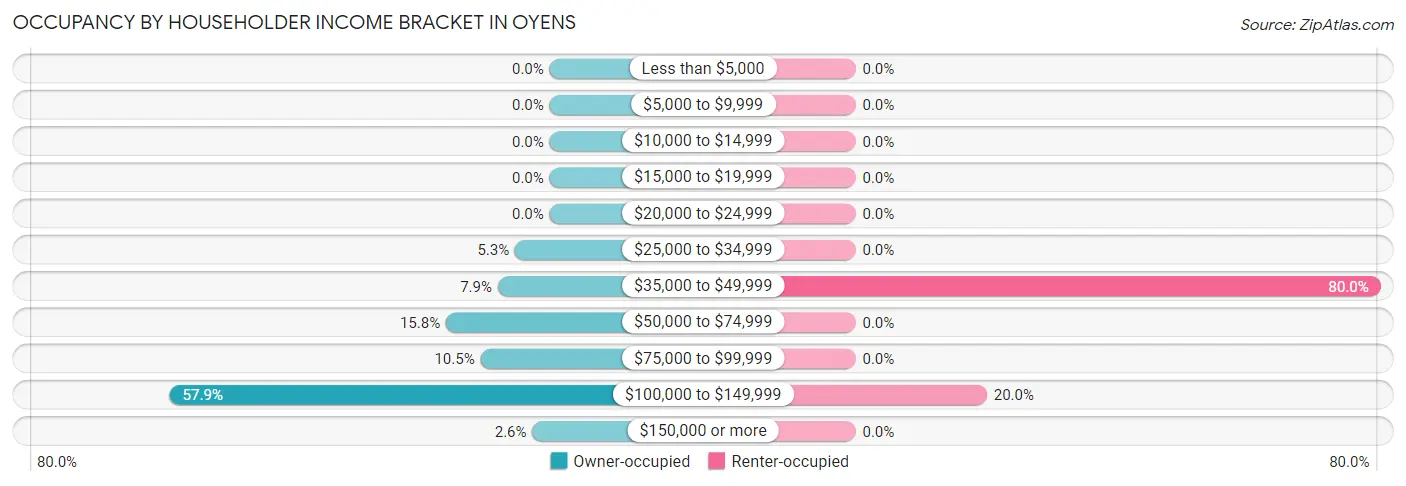 Occupancy by Householder Income Bracket in Oyens