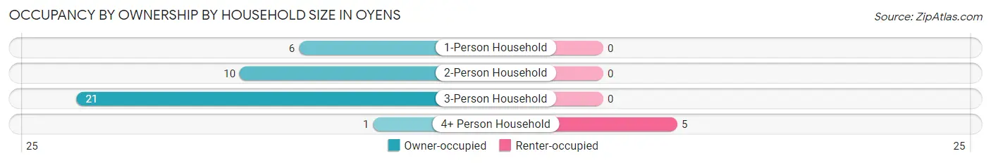 Occupancy by Ownership by Household Size in Oyens
