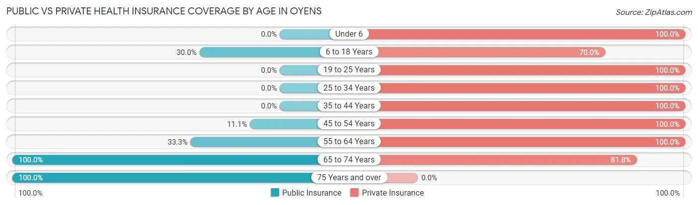 Public vs Private Health Insurance Coverage by Age in Oyens