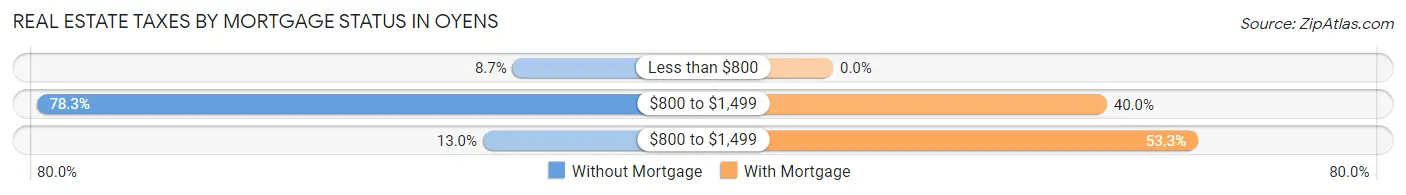 Real Estate Taxes by Mortgage Status in Oyens