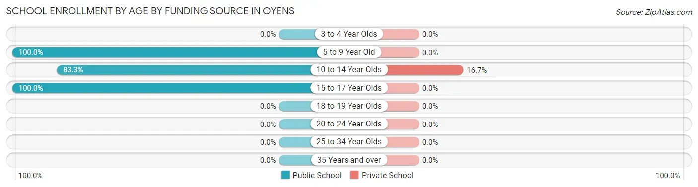 School Enrollment by Age by Funding Source in Oyens