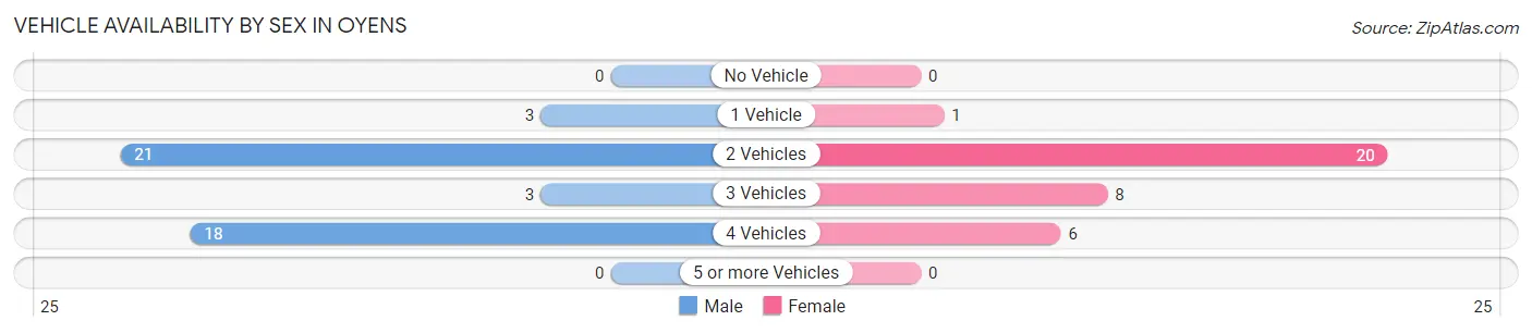 Vehicle Availability by Sex in Oyens
