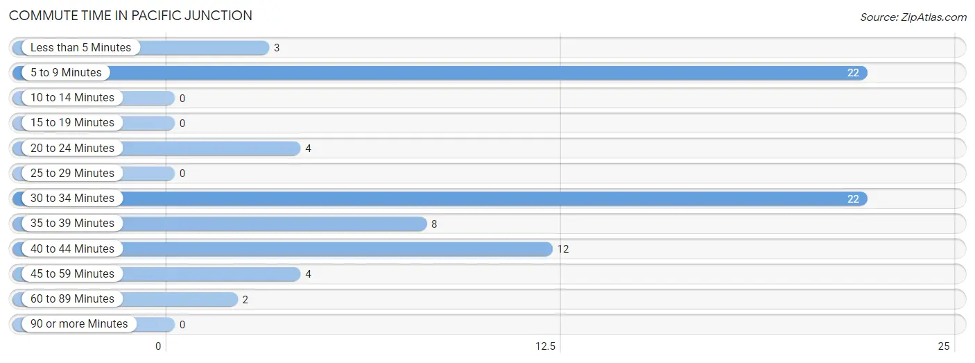 Commute Time in Pacific Junction