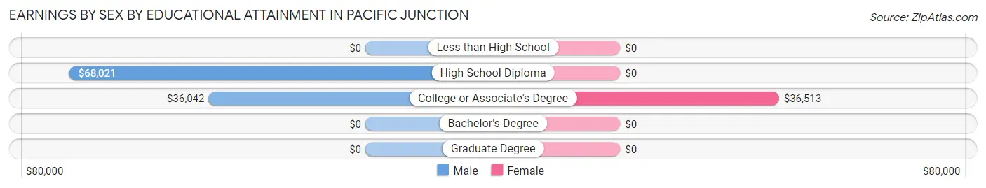 Earnings by Sex by Educational Attainment in Pacific Junction