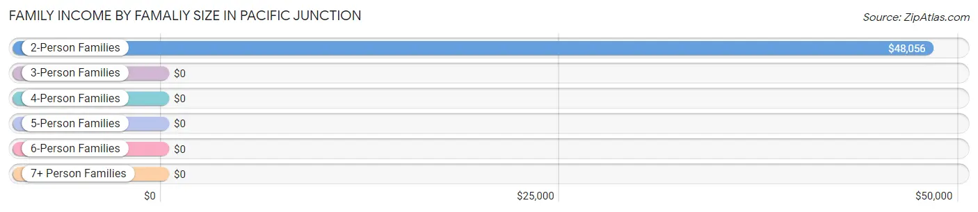 Family Income by Famaliy Size in Pacific Junction