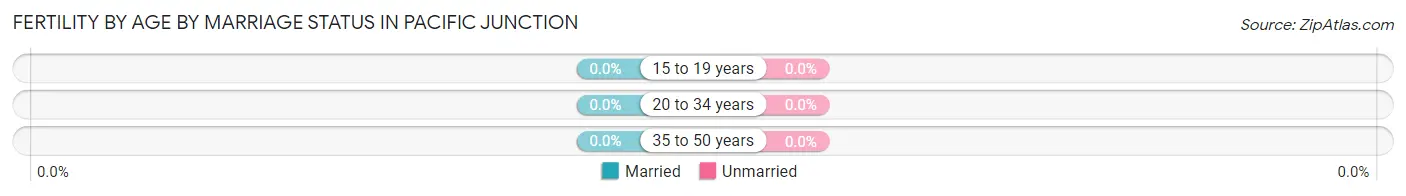 Female Fertility by Age by Marriage Status in Pacific Junction