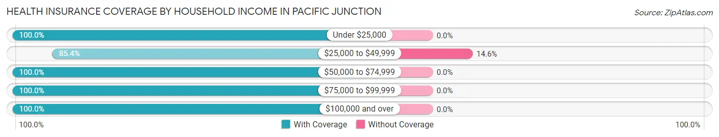Health Insurance Coverage by Household Income in Pacific Junction