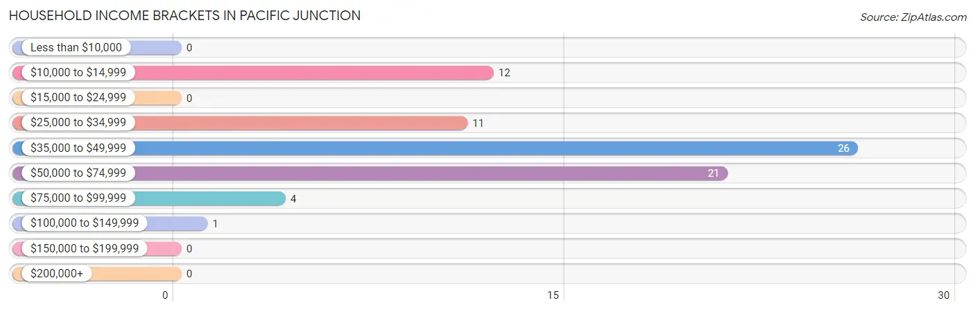 Household Income Brackets in Pacific Junction