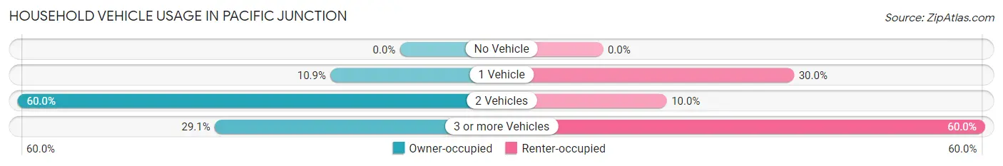 Household Vehicle Usage in Pacific Junction