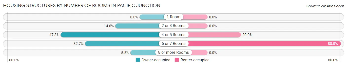 Housing Structures by Number of Rooms in Pacific Junction
