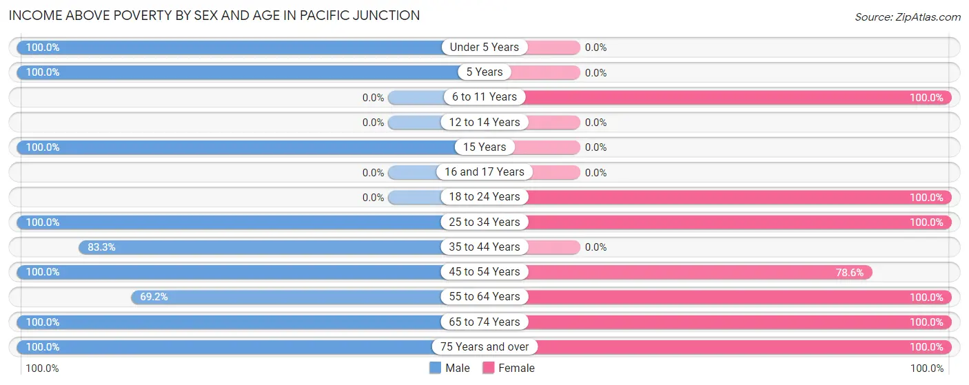 Income Above Poverty by Sex and Age in Pacific Junction