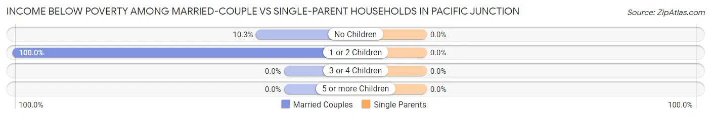 Income Below Poverty Among Married-Couple vs Single-Parent Households in Pacific Junction