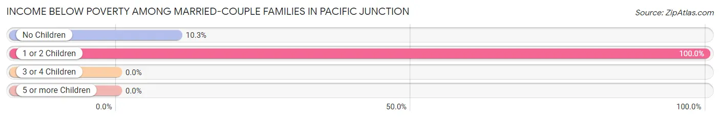 Income Below Poverty Among Married-Couple Families in Pacific Junction