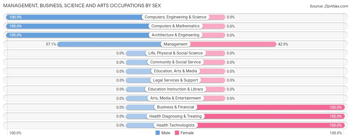 Management, Business, Science and Arts Occupations by Sex in Pacific Junction