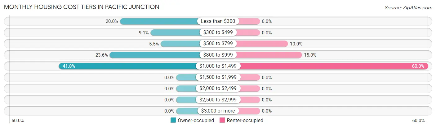 Monthly Housing Cost Tiers in Pacific Junction
