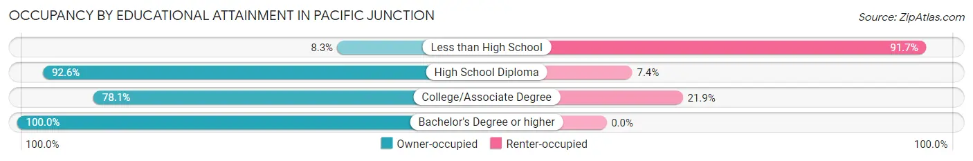 Occupancy by Educational Attainment in Pacific Junction