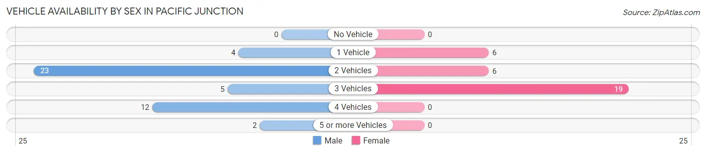 Vehicle Availability by Sex in Pacific Junction