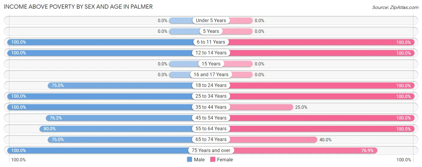 Income Above Poverty by Sex and Age in Palmer