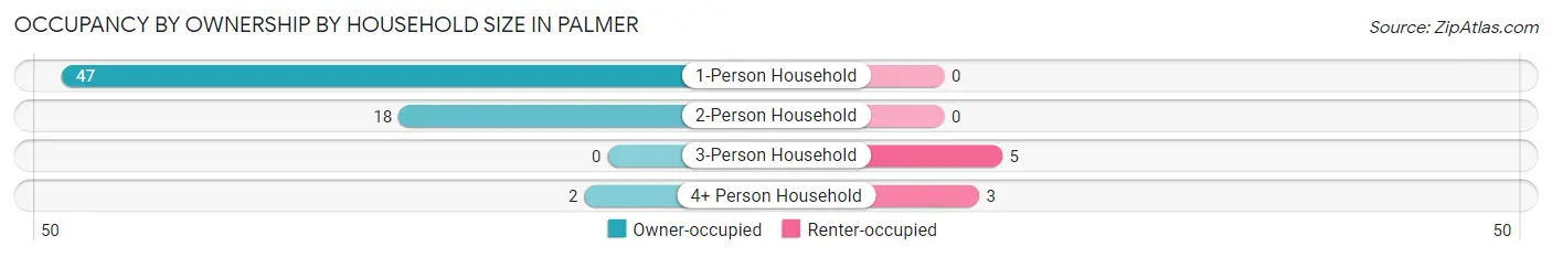 Occupancy by Ownership by Household Size in Palmer