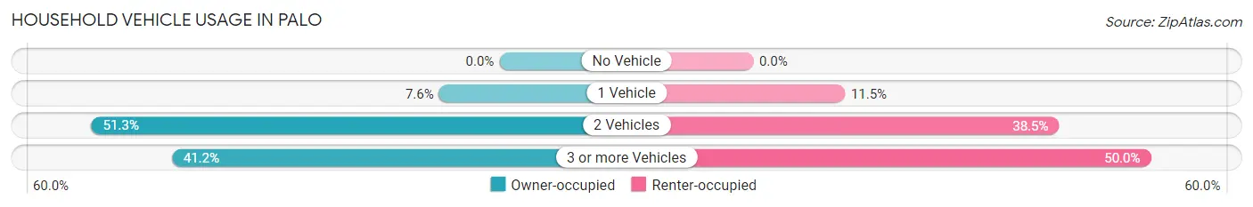 Household Vehicle Usage in Palo