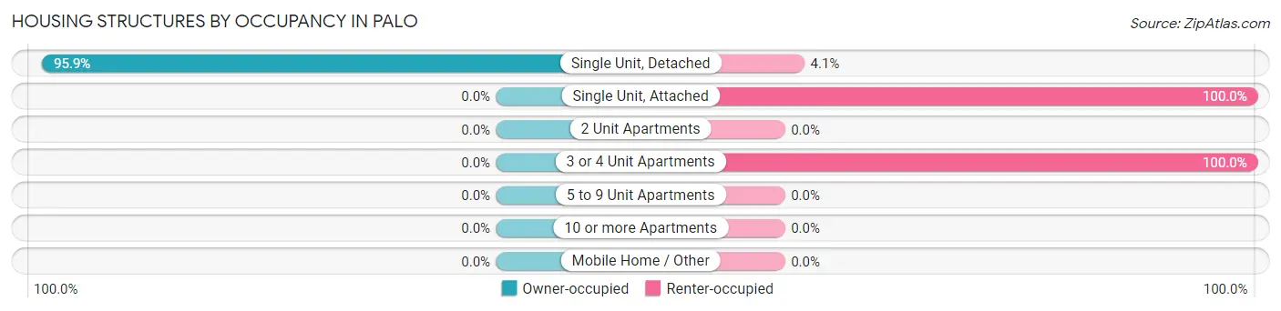 Housing Structures by Occupancy in Palo