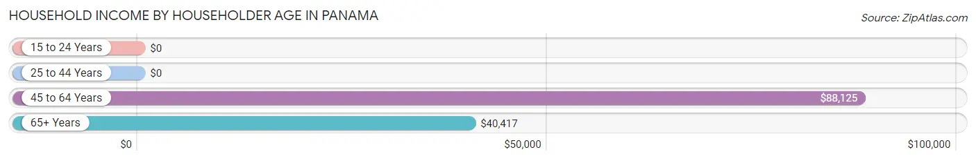 Household Income by Householder Age in Panama