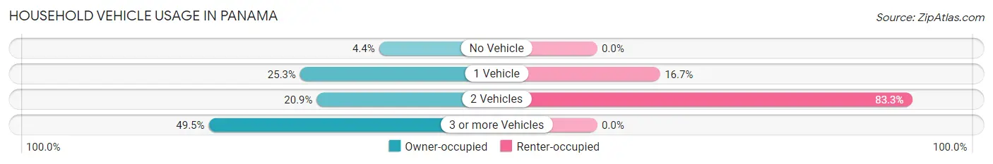 Household Vehicle Usage in Panama