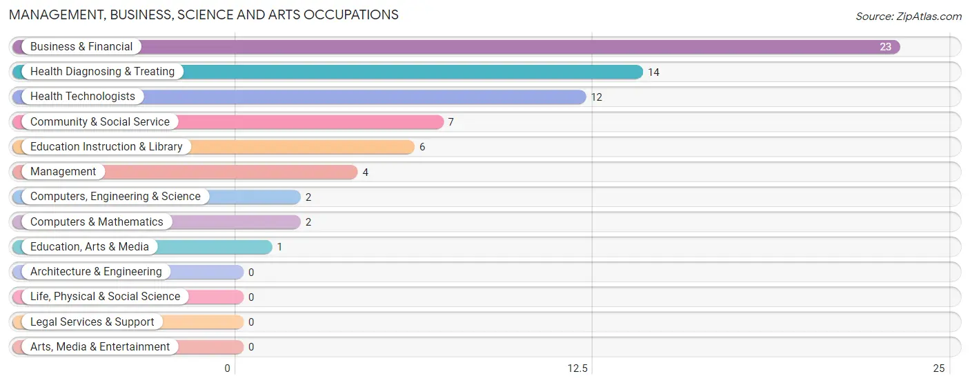 Management, Business, Science and Arts Occupations in Panama