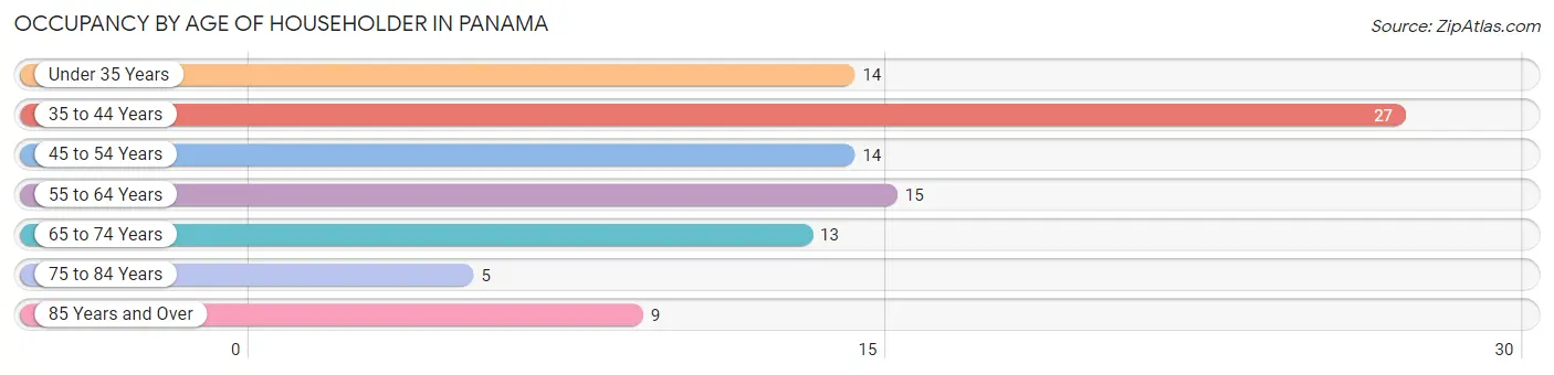 Occupancy by Age of Householder in Panama