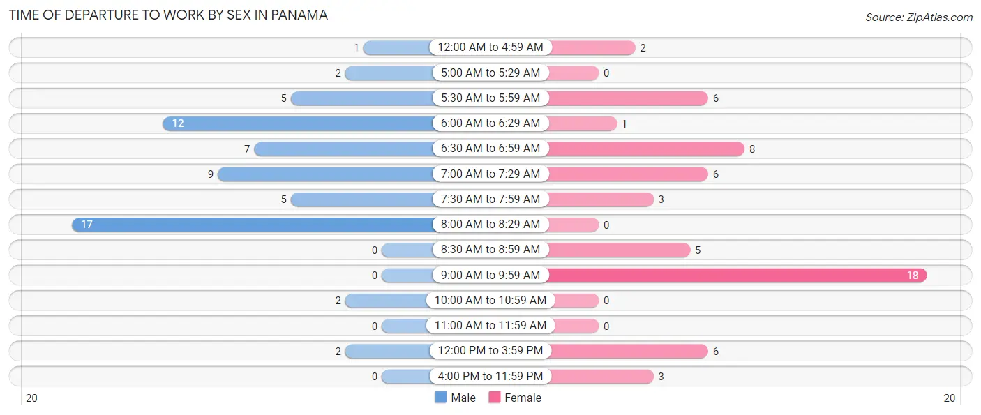 Time of Departure to Work by Sex in Panama