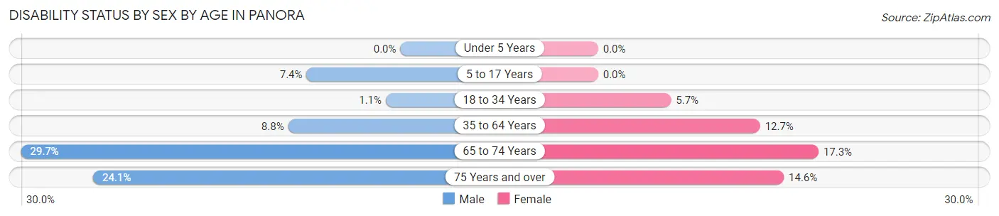 Disability Status by Sex by Age in Panora