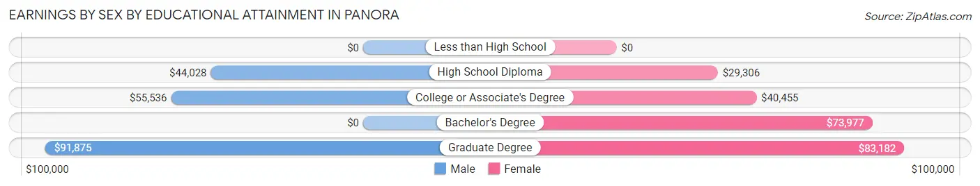 Earnings by Sex by Educational Attainment in Panora